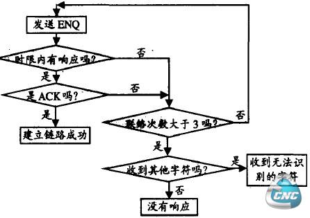 链路建立流程图