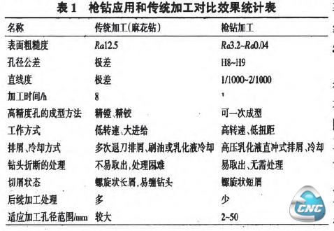 枪钻应用和传统加工对比效果统计裹