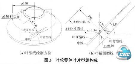 叶片型线构成