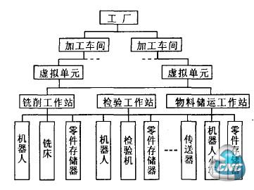  CIMS五级递阶结构