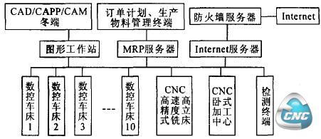 基于Internet／Intranet的网络计算机集成制造系统