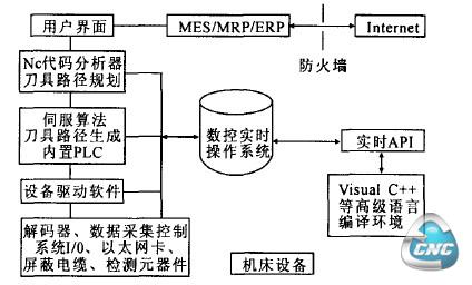 开放式CNC软件体系结构图