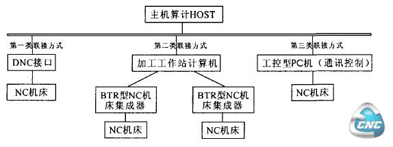 现阶段国内外DNC系统的基本结构