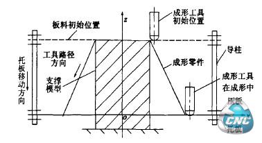 数控渐进成形原理图