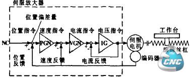 三菱数控系统伺服调整原理图