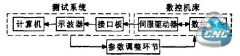 测试系统组成原理框图