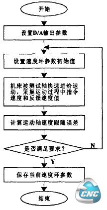 速度环参数调试流程