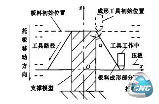 板料数控渐进成形原理图