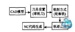 利用UG-Manufatufing编程过程