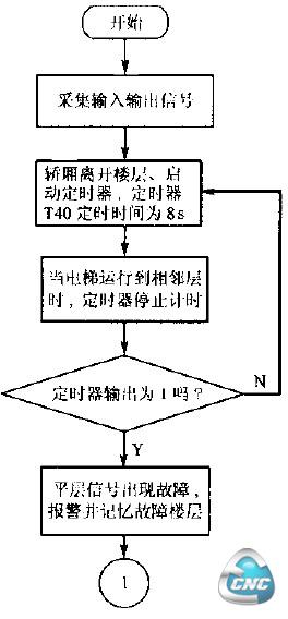 故障检测与分离