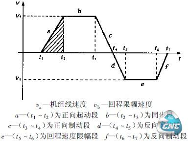 锯车锯切周期速度变化示意图