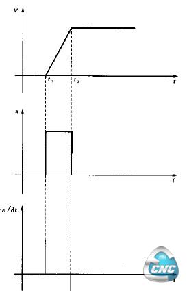 锯车理想线性加速示意图