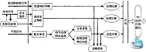 系统状态监测模块的功能结构简图