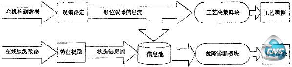 监测信息集成响应策略