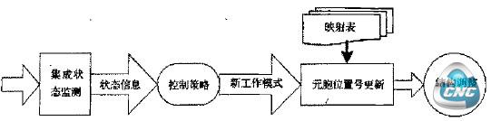 系统自适应调整制模型