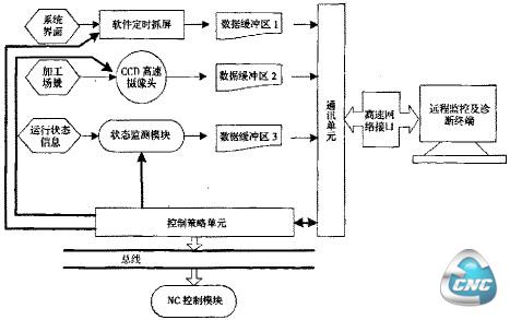 系统的网络监控模块功能结构图