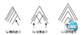 螺纹加工的三种迸刀方式