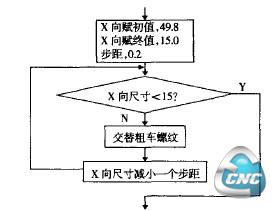 宏程序方式编程流程图