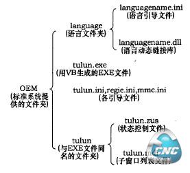 OEM文件框架结构