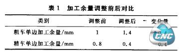 表l加工余量调整前后对比