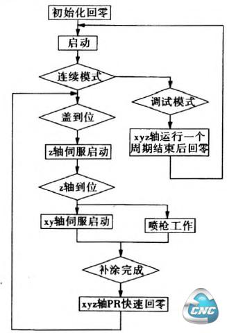 补涂工艺控制过程