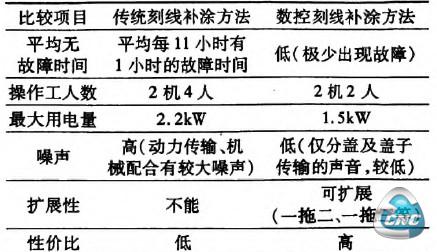 对两种工艺的主要技术参数殛优缺点比较