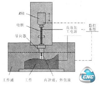  数控商效放电铣削加工原理图