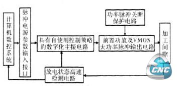 数字化节能商效放电铣脉冲电源结构图