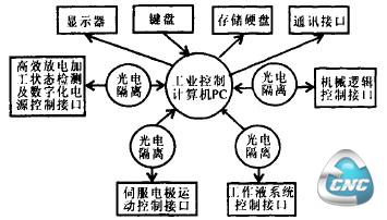 系统硬件框架图