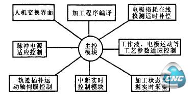 数控系统软件结构图