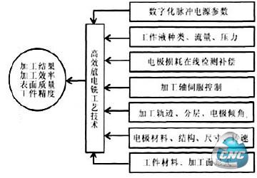 高效放电铣工艺技术研究内容