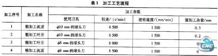 加工工艺流程