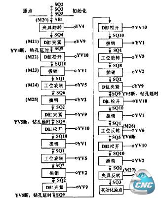 多工序夹具PLc控制流程图