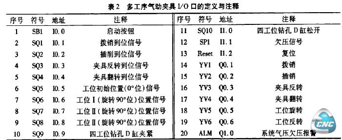 表2多工序气动夹具L／0口的定义与注释