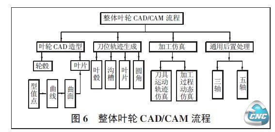 整体叶轮CAD/CAM 流程