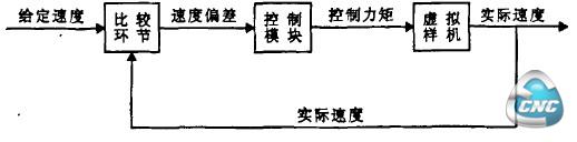  ADAMS／View中的控制原理框图