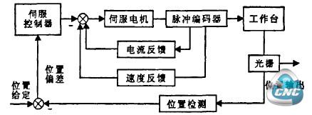 数控铣床伺服控制系统原理框图