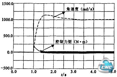 图10 ADAMS仿真结果