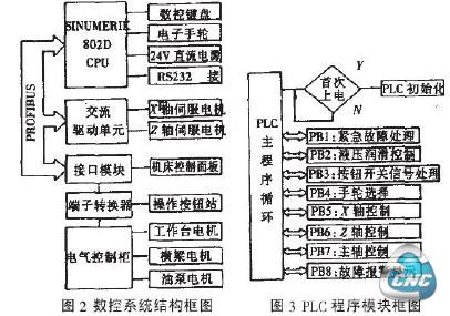 模块图