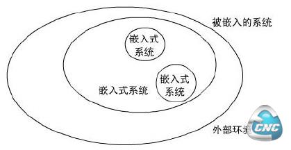 嵌入式系统模型