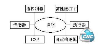 基于网络的嵌入式系统结构