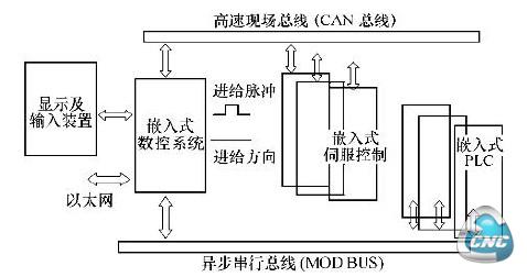 嵌入式新型网络数控系统硬件结构