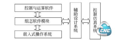 嵌入式网络数控软件体系结构