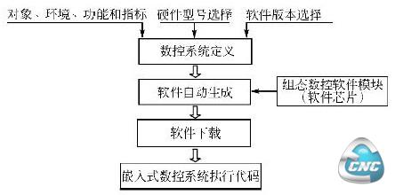 嵌入式新型网络数控软件自动生成与辅助开发过程