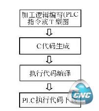 嵌入式PLC辅助开发与软件生成过程