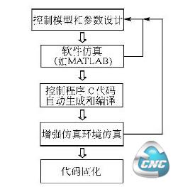 嵌入式伺服控制辅助开发与软件生成过程