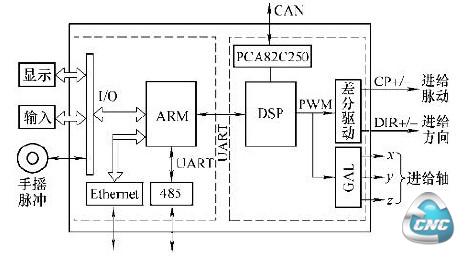 嵌入式新型网络数控系统中央数控单元硬件实现方案