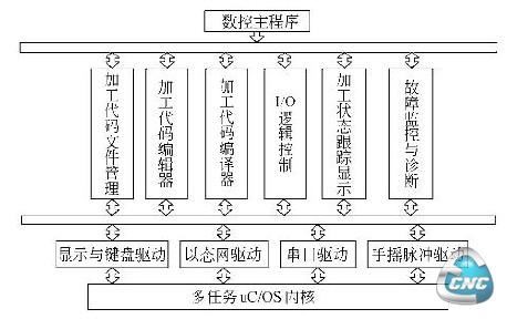 中央数控单元ARM部分软件架构