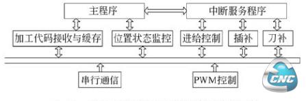 中央数控单元的DSP的软件主要模块