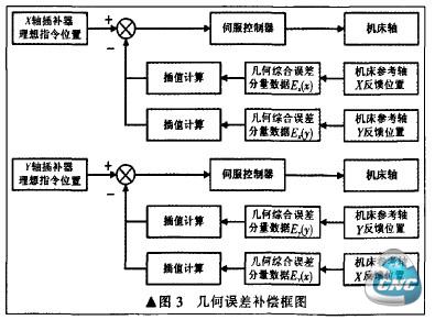 集合误差补偿框架图